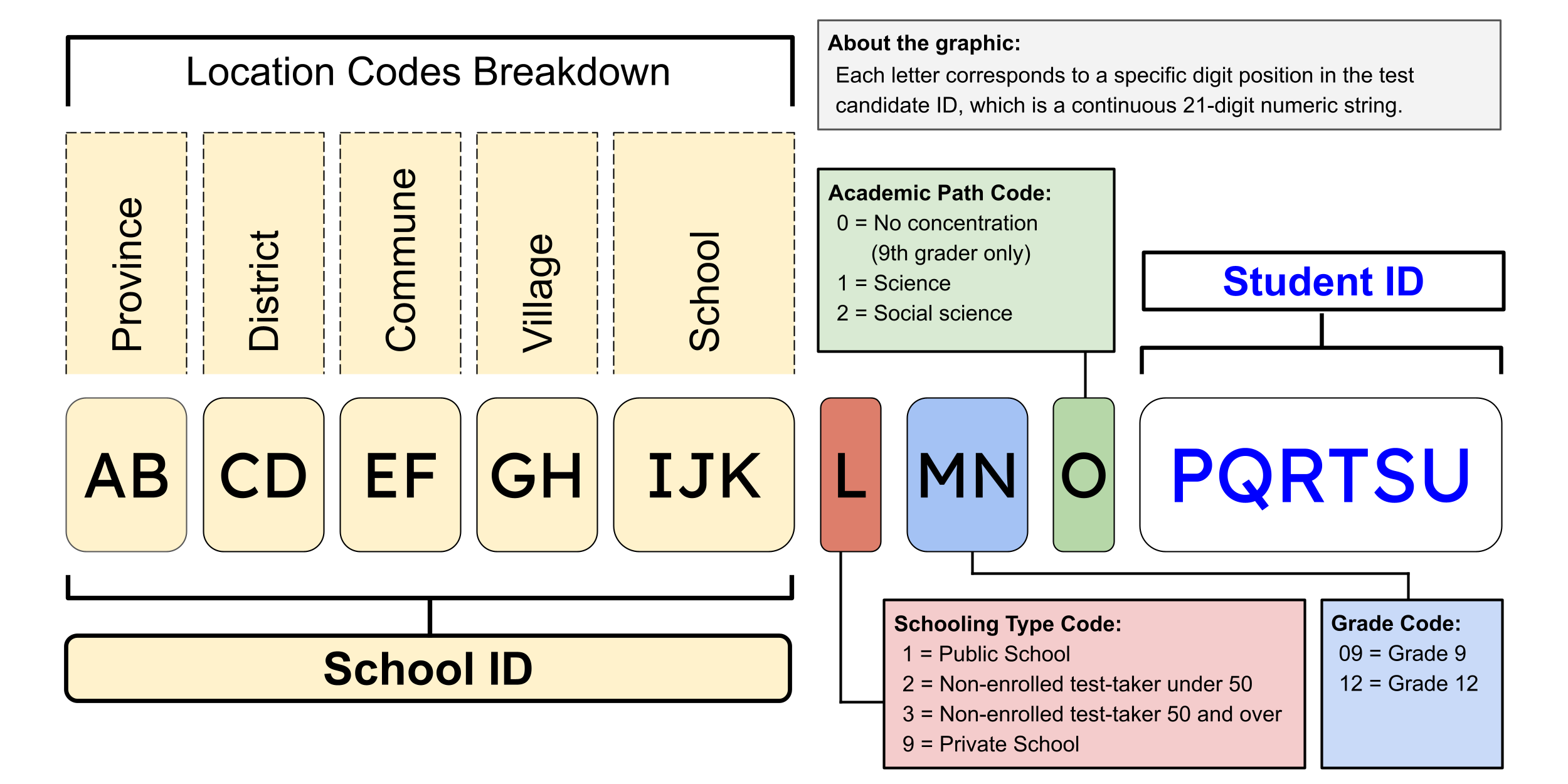 Diagram breaking down what the different digits on the BAC II ID card means.